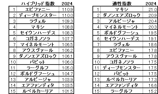 2024　チャレンジＣ　HB指数